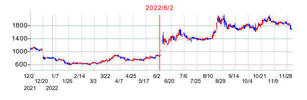 2022年6月2日 15:38前後のの株価チャート